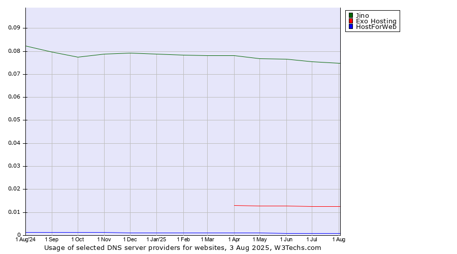 Historical trends in the usage of Jino vs. Exo Hosting vs. HostForWeb