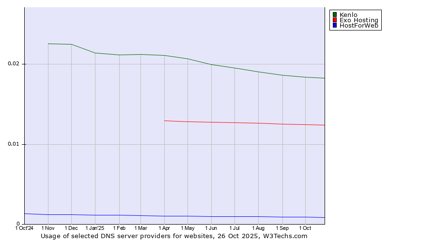 Historical trends in the usage of Kenlo vs. Exo Hosting vs. HostForWeb