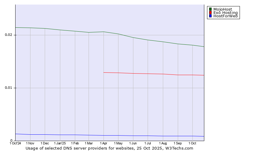 Historical trends in the usage of MojoHost vs. Exo Hosting vs. HostForWeb