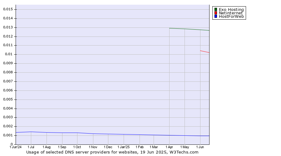Historical trends in the usage of Exo Hosting vs. Netinternet vs. HostForWeb