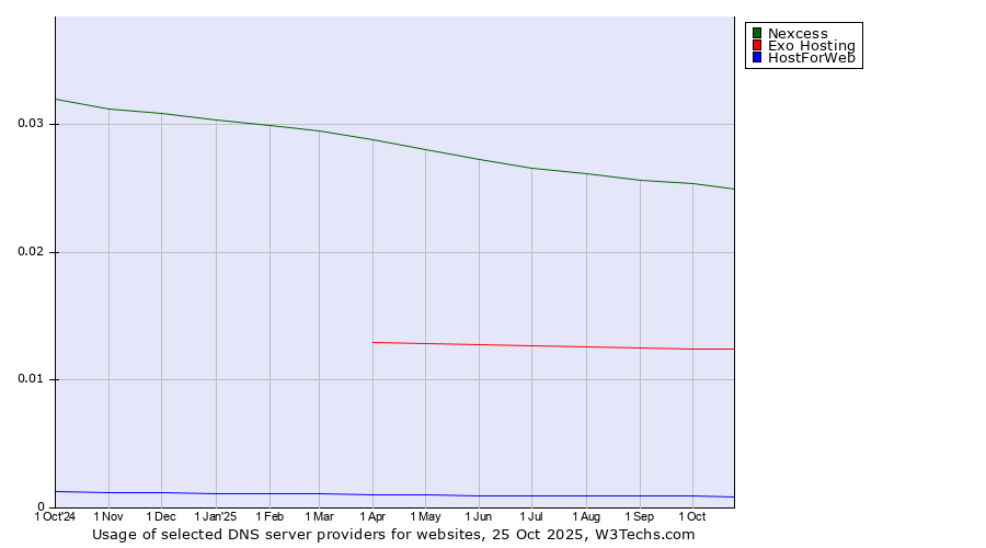 Historical trends in the usage of Nexcess vs. Exo Hosting vs. HostForWeb