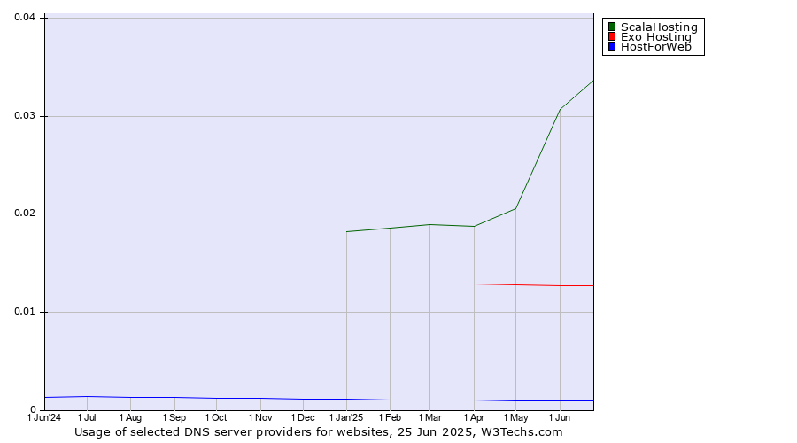 Historical trends in the usage of ScalaHosting vs. Exo Hosting vs. HostForWeb