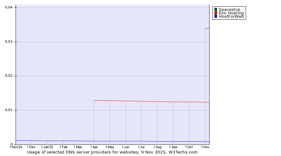 Historical trends in the usage of Spaceship vs. Exo Hosting vs. HostForWeb