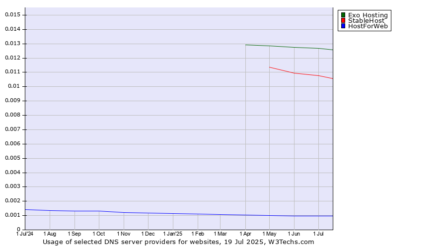 Historical trends in the usage of Exo Hosting vs. StableHost vs. HostForWeb