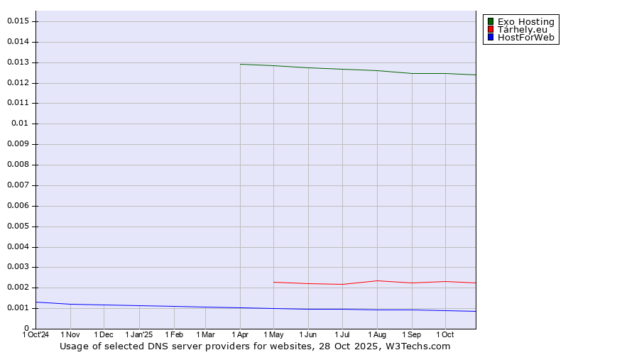 Historical trends in the usage of Exo Hosting vs. Tárhely.eu vs. HostForWeb