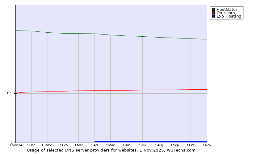 Historical trends in the usage of HostGator vs. One.com vs. Exo Hosting