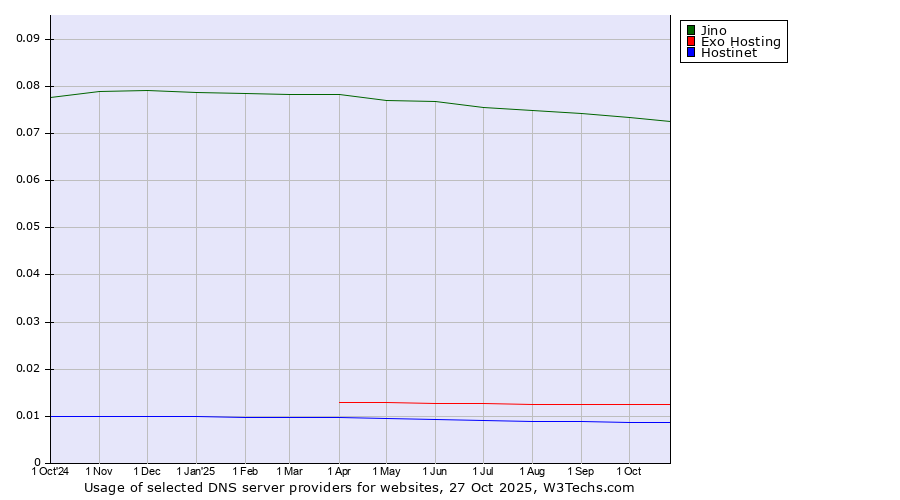 Historical trends in the usage of Jino vs. Exo Hosting vs. Hostinet