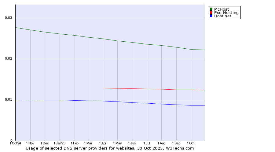 Historical trends in the usage of McHost vs. Exo Hosting vs. Hostinet