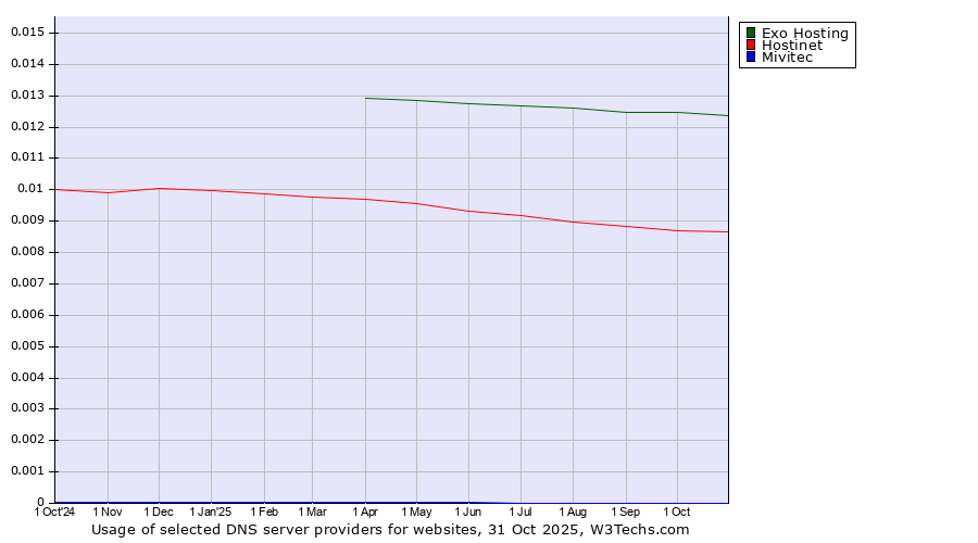 Historical trends in the usage of Exo Hosting vs. Hostinet vs. Mivitec