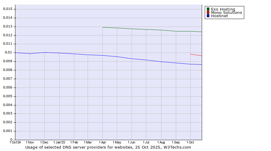 Historical trends in the usage of Exo Hosting vs. Mono Solutions vs. Hostinet