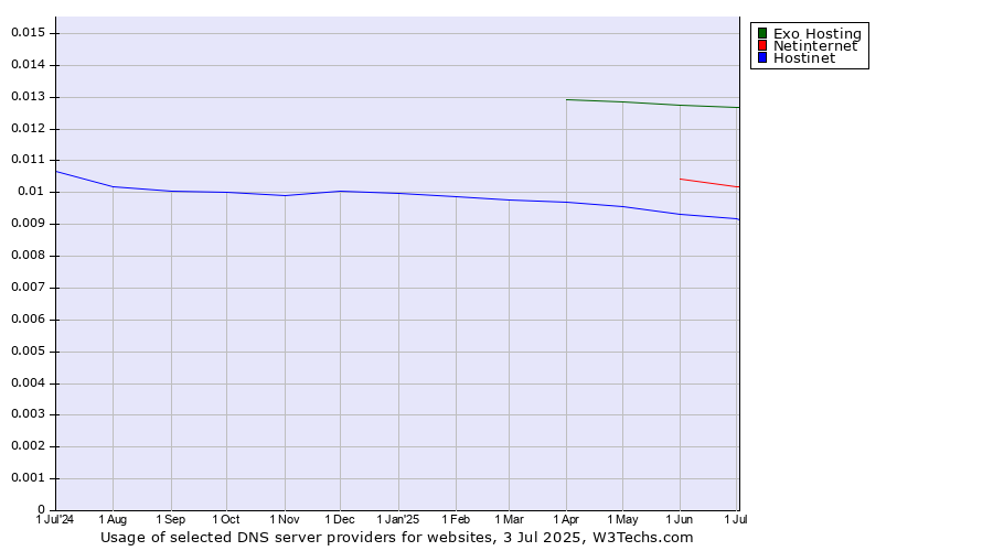 Historical trends in the usage of Exo Hosting vs. Netinternet vs. Hostinet