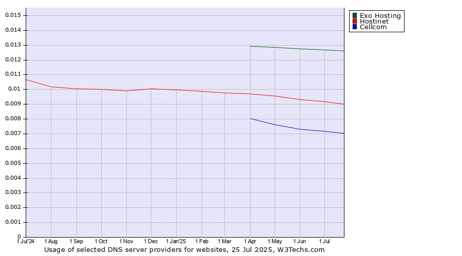Historical trends in the usage of Exo Hosting vs. Hostinet vs. Cellcom