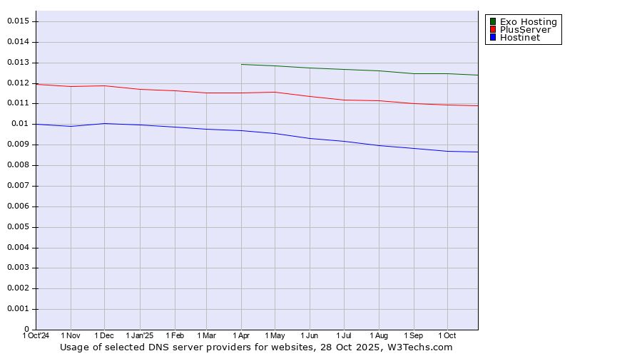 Historical trends in the usage of Exo Hosting vs. PlusServer vs. Hostinet