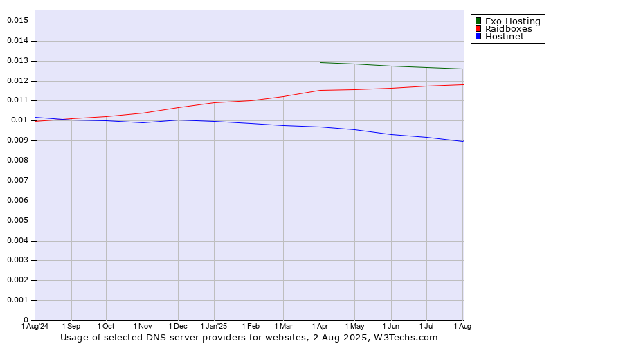 Historical trends in the usage of Exo Hosting vs. Raidboxes vs. Hostinet