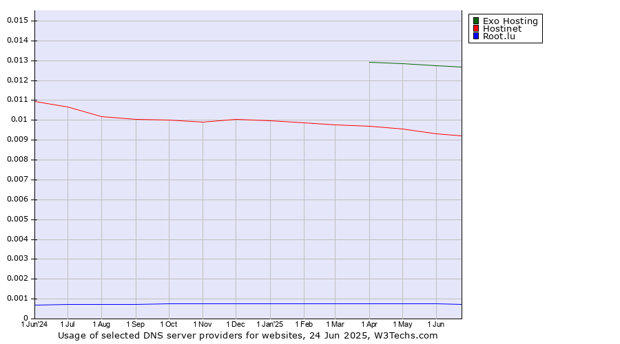 Historical trends in the usage of Exo Hosting vs. Hostinet vs. Root.lu