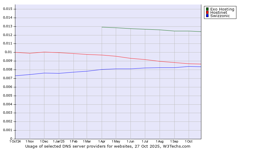 Historical trends in the usage of Exo Hosting vs. Hostinet vs. Swizzonic