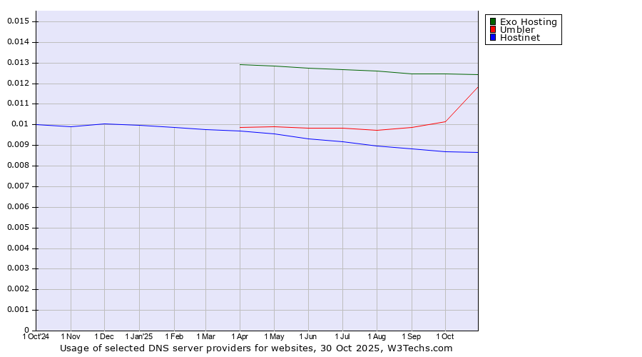 Historical trends in the usage of Exo Hosting vs. Umbler vs. Hostinet