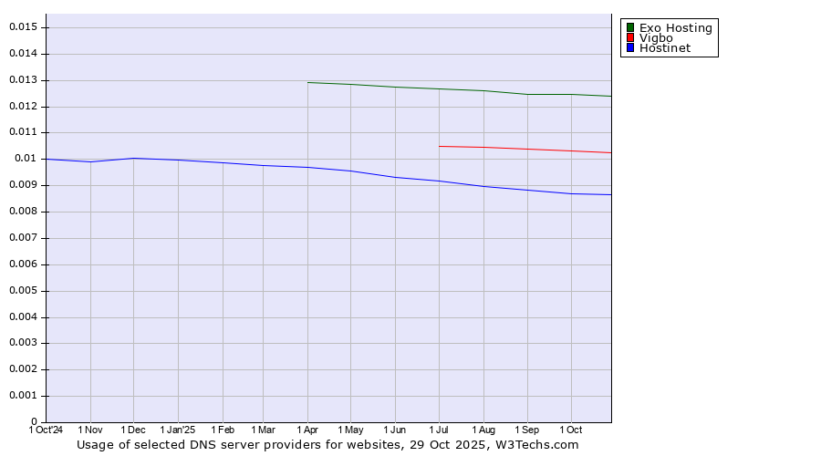 Historical trends in the usage of Exo Hosting vs. Vigbo vs. Hostinet