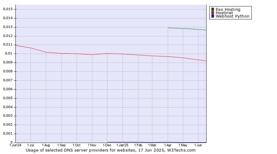 Historical trends in the usage of Exo Hosting vs. Hostinet vs. Webhost Python