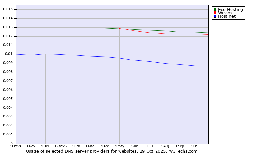 Historical trends in the usage of Exo Hosting vs. Wiroos vs. Hostinet