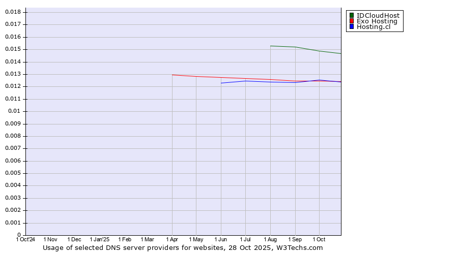 Historical trends in the usage of IDCloudHost vs. Hosting.cl vs. Exo Hosting