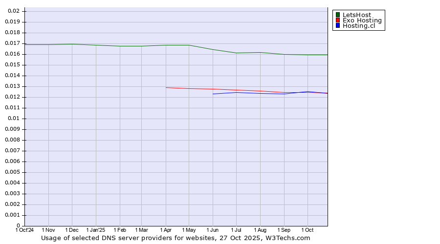 Historical trends in the usage of LetsHost vs. Exo Hosting vs. Hosting.cl