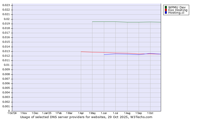 Historical trends in the usage of WPMU Dev vs. Hosting.cl vs. Exo Hosting