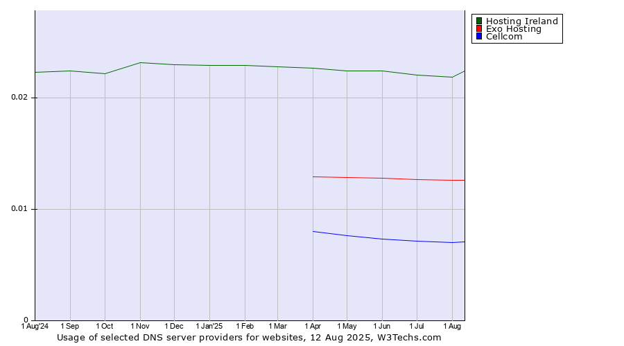 Historical trends in the usage of Hosting Ireland vs. Exo Hosting vs. Cellcom