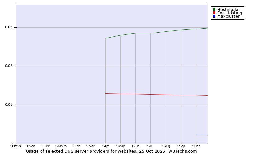 Historical trends in the usage of Hosting.kr vs. Exo Hosting vs. Maxcluster