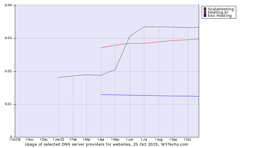 Historical trends in the usage of ScalaHosting vs. Hosting.kr vs. Exo Hosting