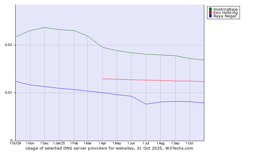 Historical trends in the usage of HostingRaja vs. Exo Hosting vs. Raya Negar