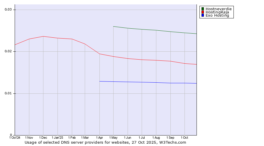 Historical trends in the usage of Hostneverdie vs. HostingRaja vs. Exo Hosting