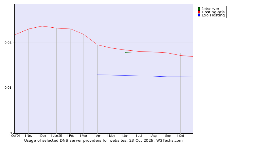 Historical trends in the usage of Jetserver vs. HostingRaja vs. Exo Hosting