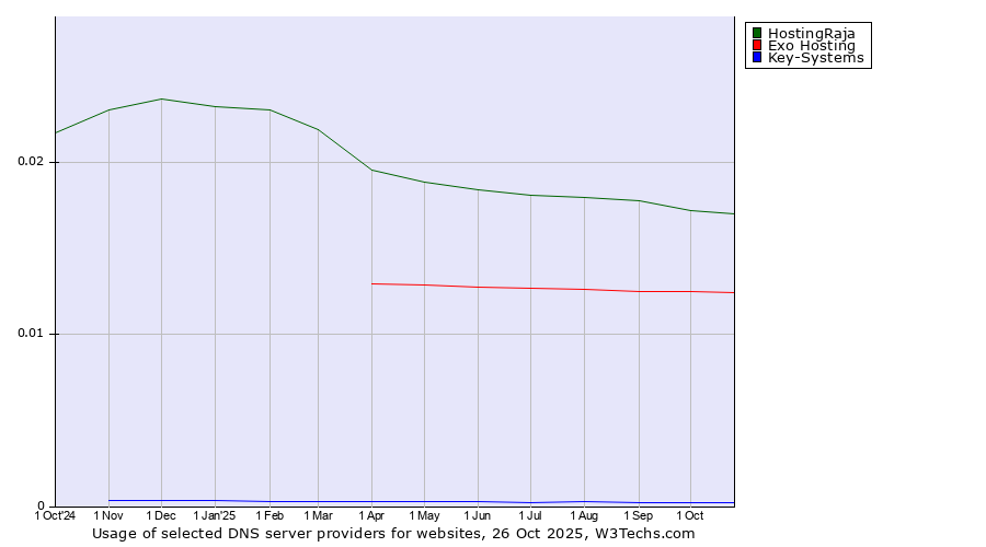 Historical trends in the usage of HostingRaja vs. Exo Hosting vs. Key-Systems