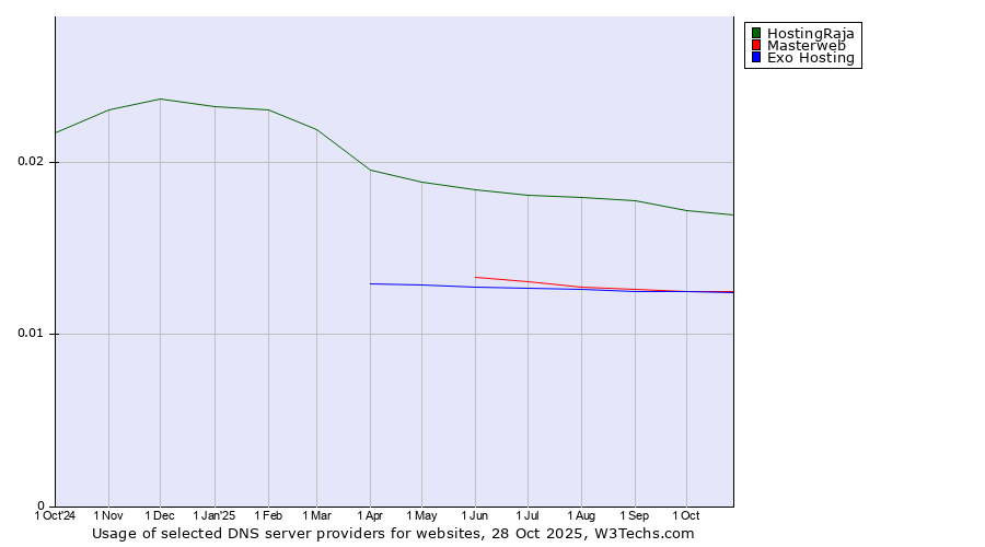 Historical trends in the usage of HostingRaja vs. Masterweb vs. Exo Hosting