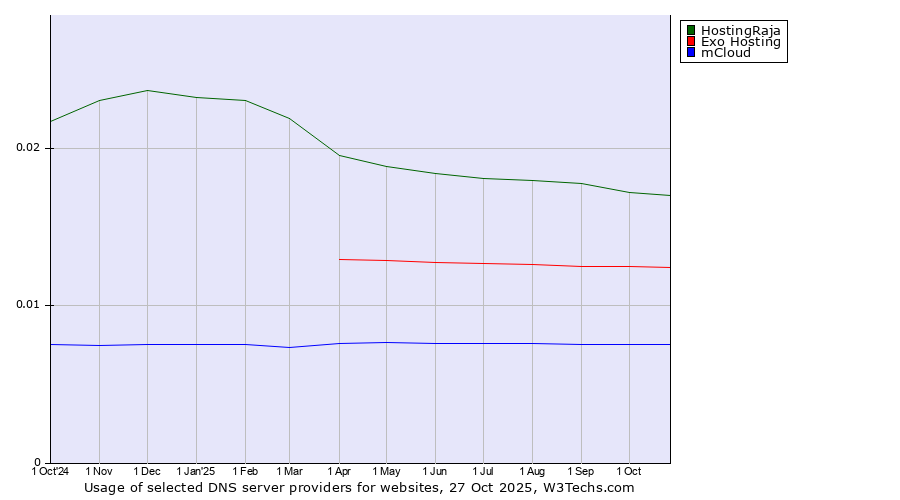 Historical trends in the usage of HostingRaja vs. Exo Hosting vs. mCloud