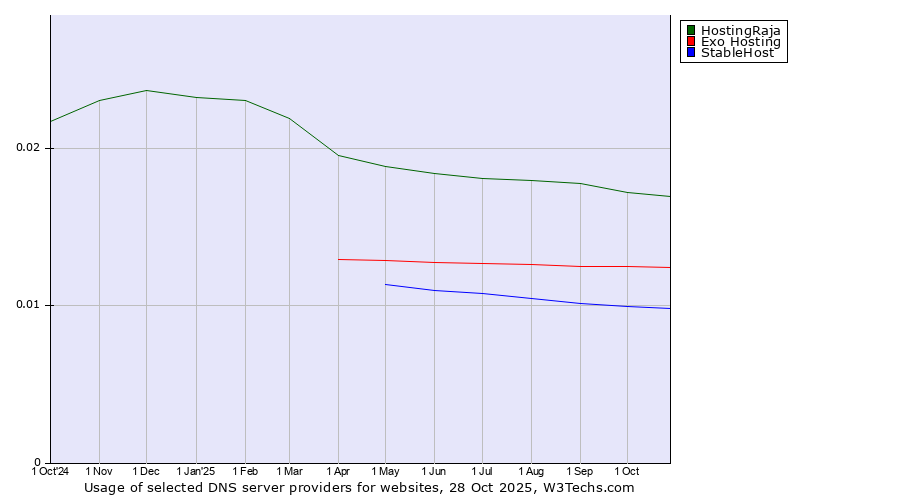 Historical trends in the usage of HostingRaja vs. Exo Hosting vs. StableHost