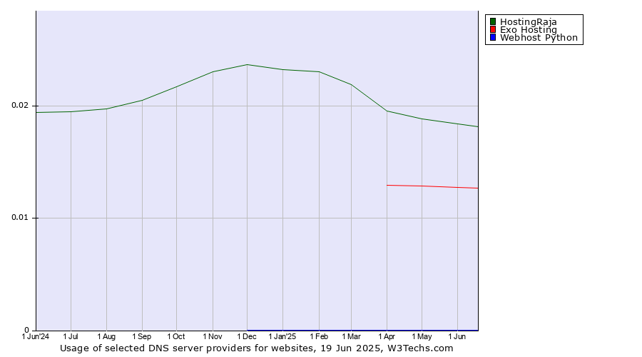 Historical trends in the usage of HostingRaja vs. Exo Hosting vs. Webhost Python