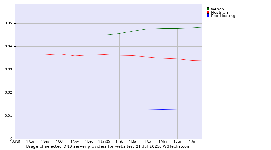 Historical trends in the usage of webgo vs. Hostiran vs. Exo Hosting