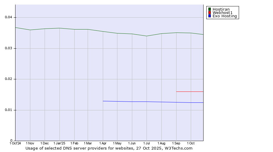 Historical trends in the usage of Hostiran vs. Webhost1 vs. Exo Hosting