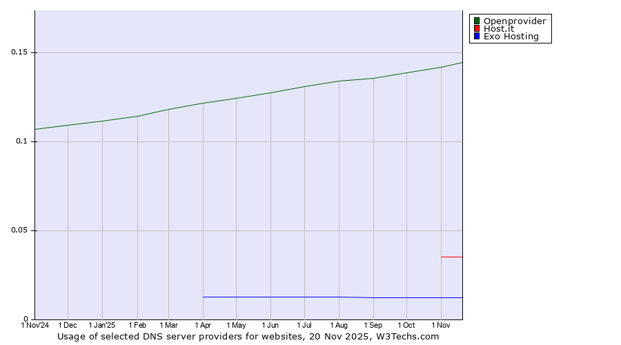 Historical trends in the usage of Openprovider vs. Host.it vs. Exo Hosting