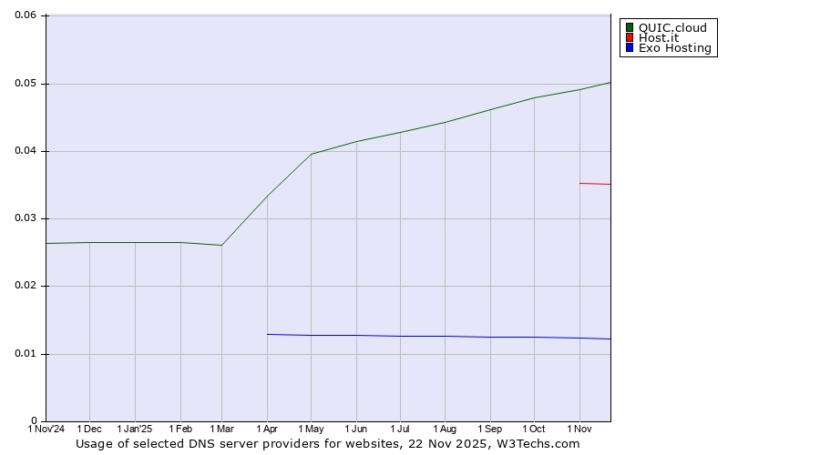 Historical trends in the usage of QUIC.cloud vs. Host.it vs. Exo Hosting