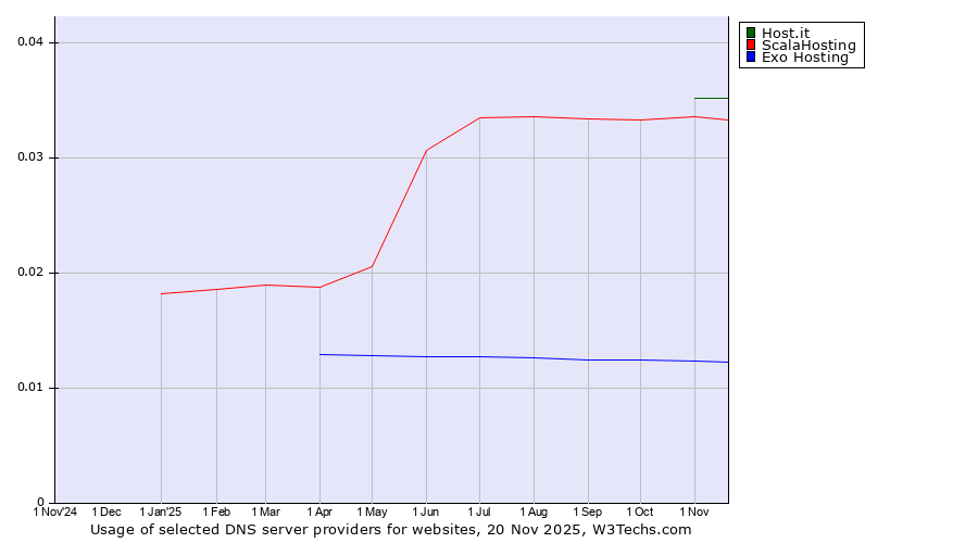 Historical trends in the usage of Host.it vs. ScalaHosting vs. Exo Hosting