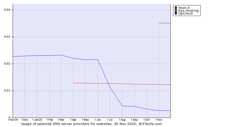 Historical trends in the usage of Host.it vs. Exo Hosting vs. UpCloud