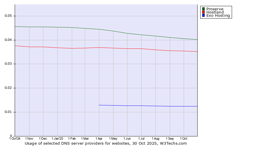 Historical trends in the usage of Proserve vs. Hostland vs. Exo Hosting