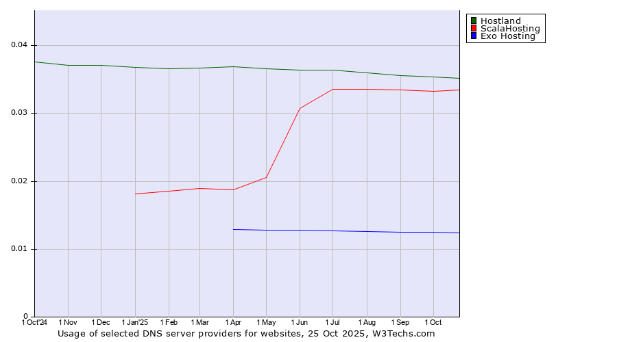 Historical trends in the usage of Hostland vs. ScalaHosting vs. Exo Hosting