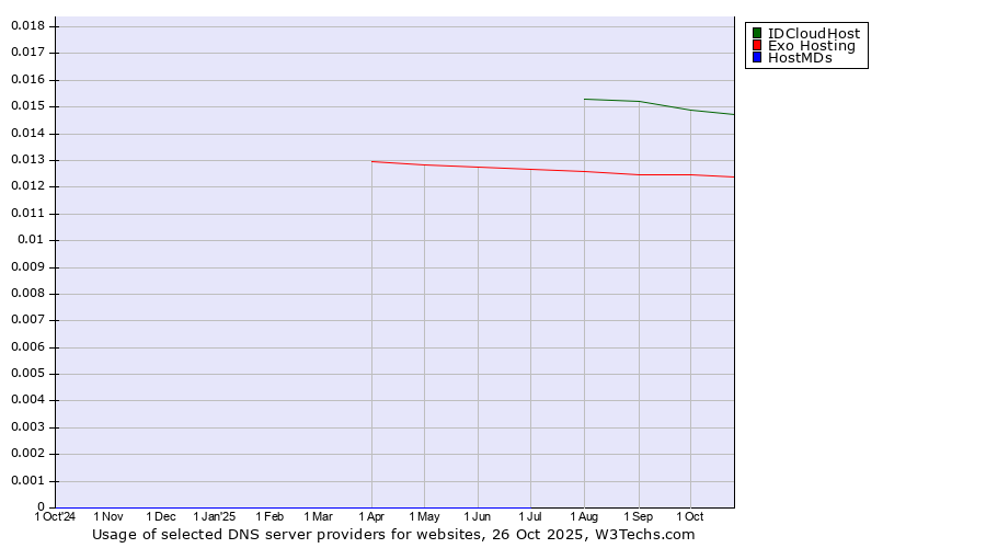 Historical trends in the usage of IDCloudHost vs. Exo Hosting vs. HostMDs