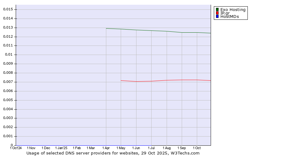 Historical trends in the usage of Exo Hosting vs. IP.gr vs. HostMDs