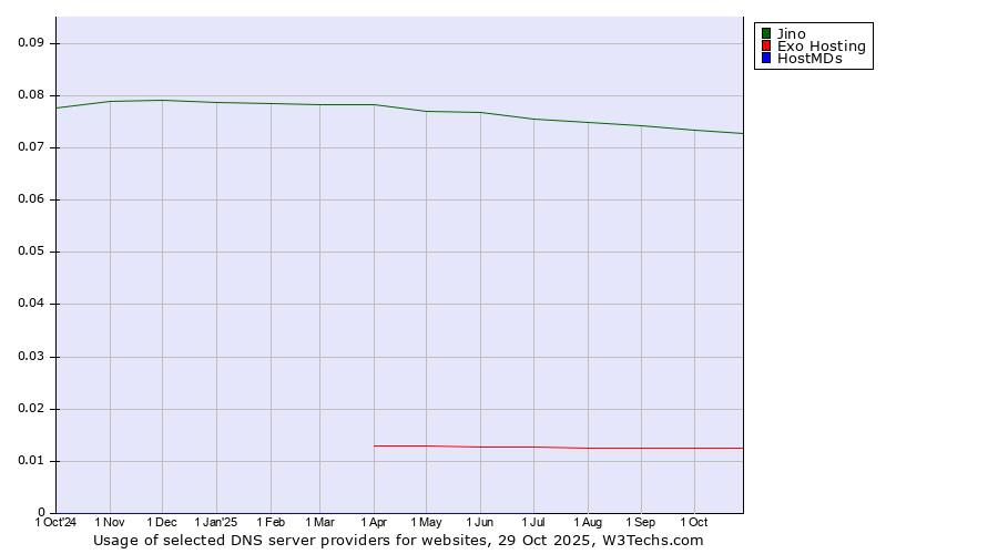 Historical trends in the usage of Jino vs. Exo Hosting vs. HostMDs