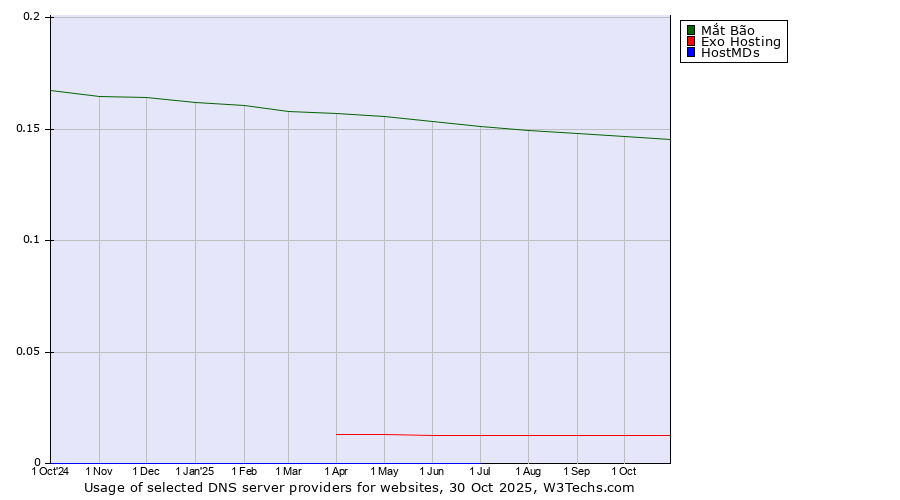 Historical trends in the usage of Mắt Bão vs. Exo Hosting vs. HostMDs